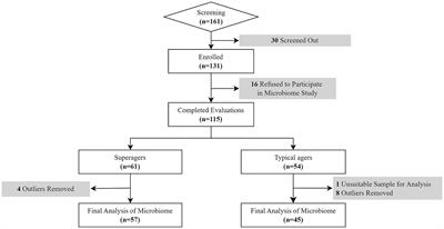 Predicting superagers: a machine learning approach utilizing gut microbiome features